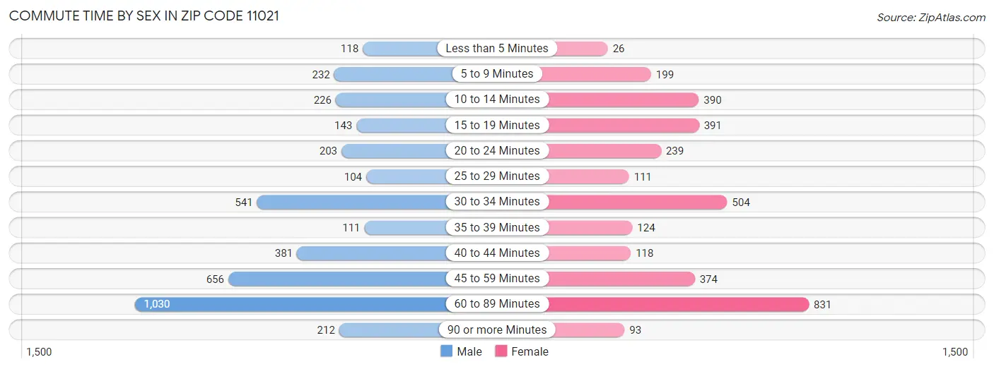 Commute Time by Sex in Zip Code 11021