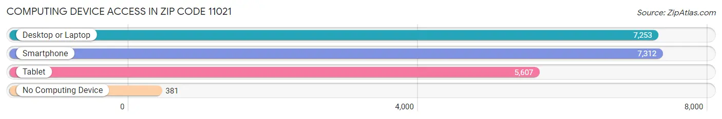 Computing Device Access in Zip Code 11021