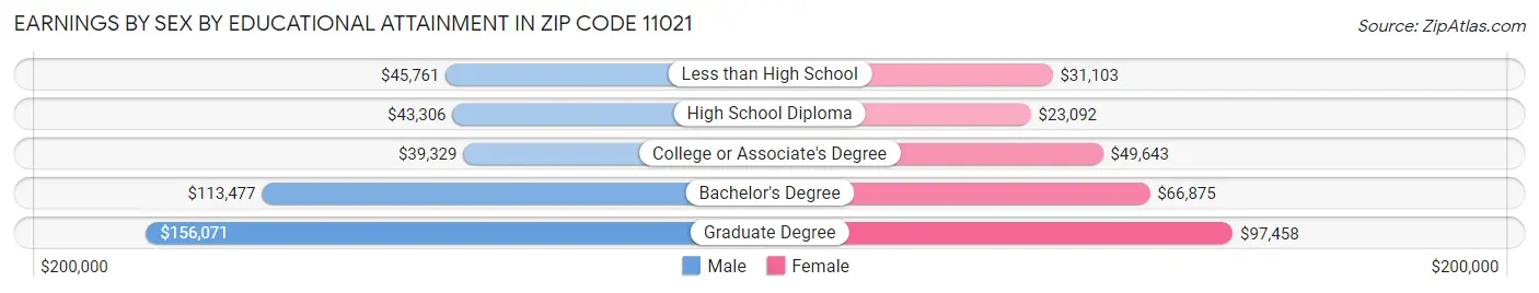 Earnings by Sex by Educational Attainment in Zip Code 11021