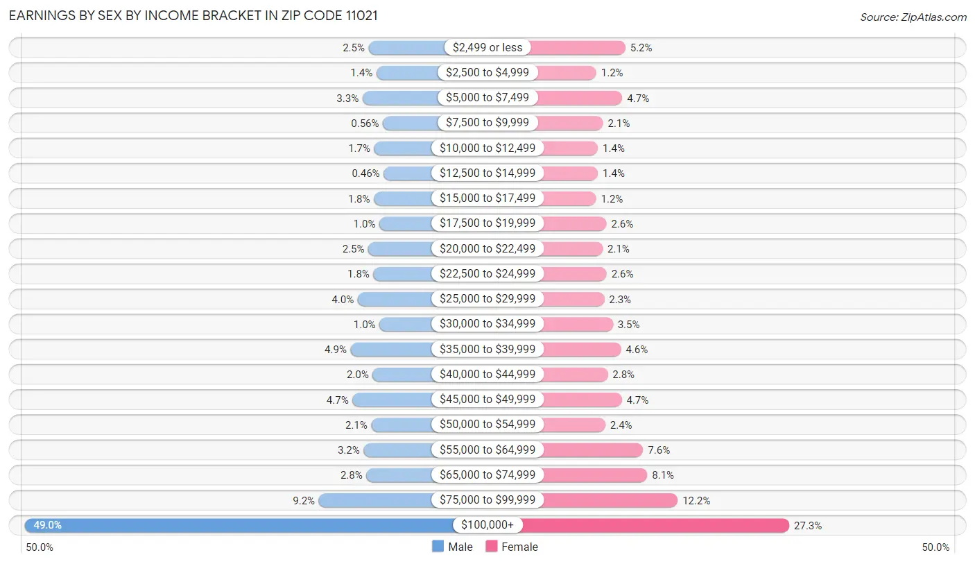 Earnings by Sex by Income Bracket in Zip Code 11021