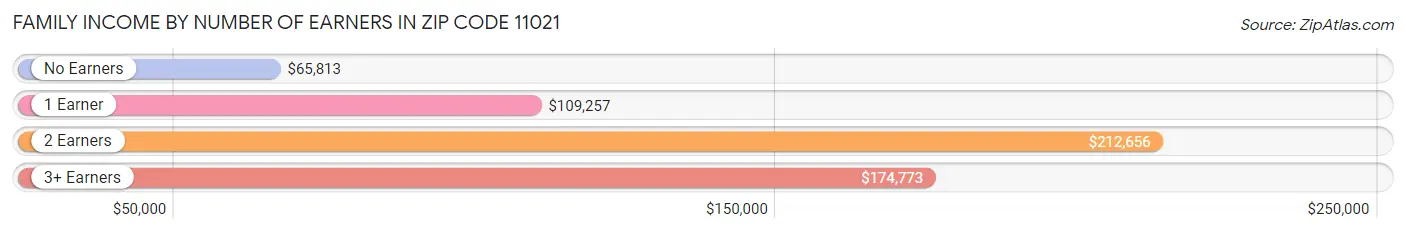 Family Income by Number of Earners in Zip Code 11021