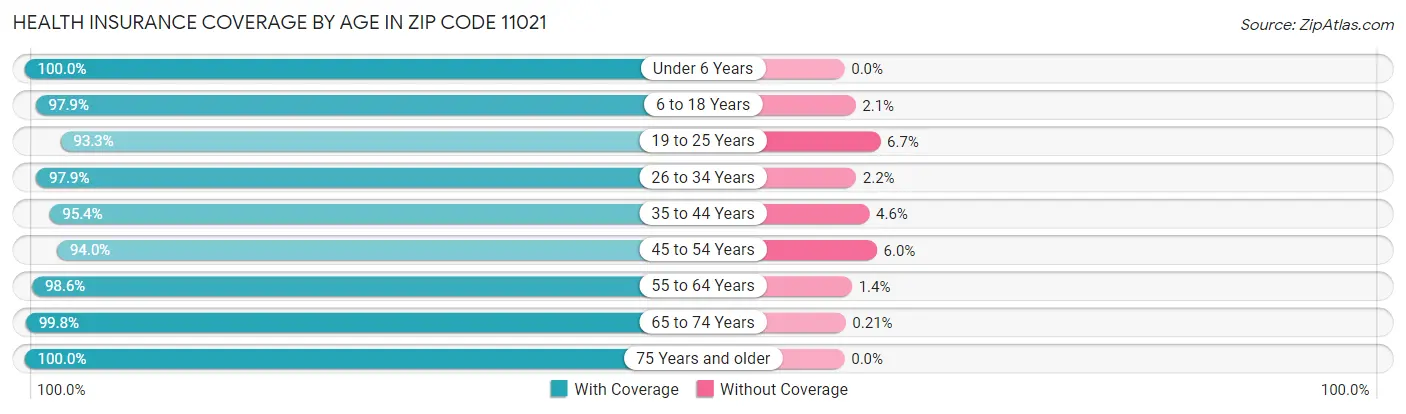 Health Insurance Coverage by Age in Zip Code 11021