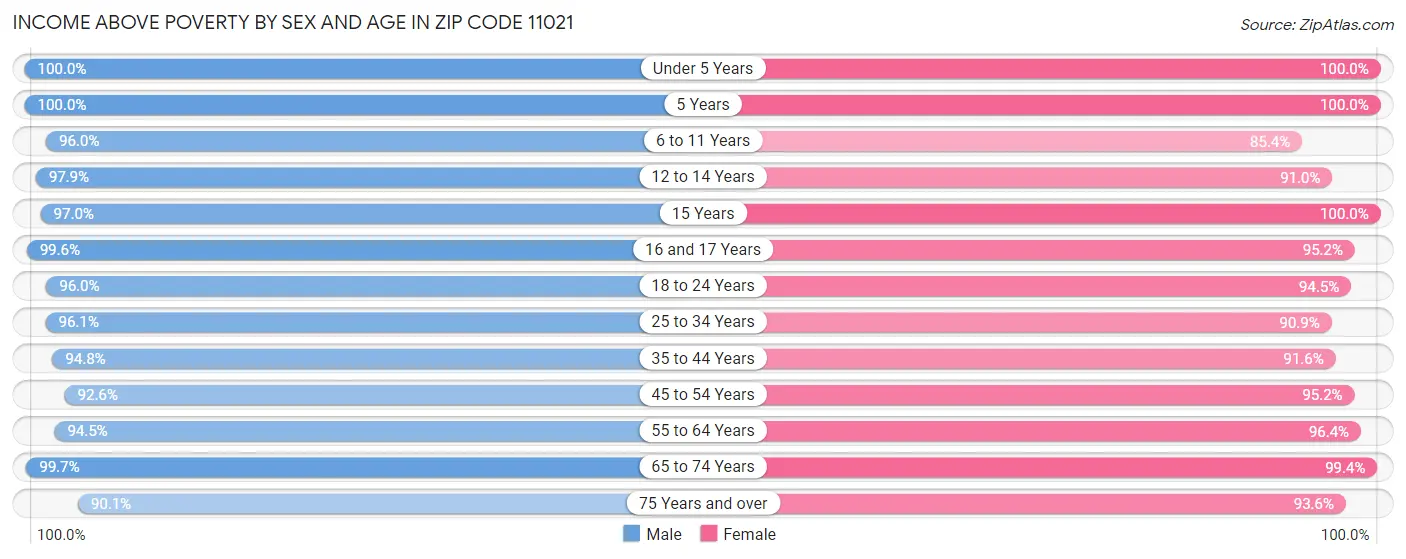 Income Above Poverty by Sex and Age in Zip Code 11021