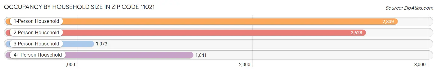 Occupancy by Household Size in Zip Code 11021