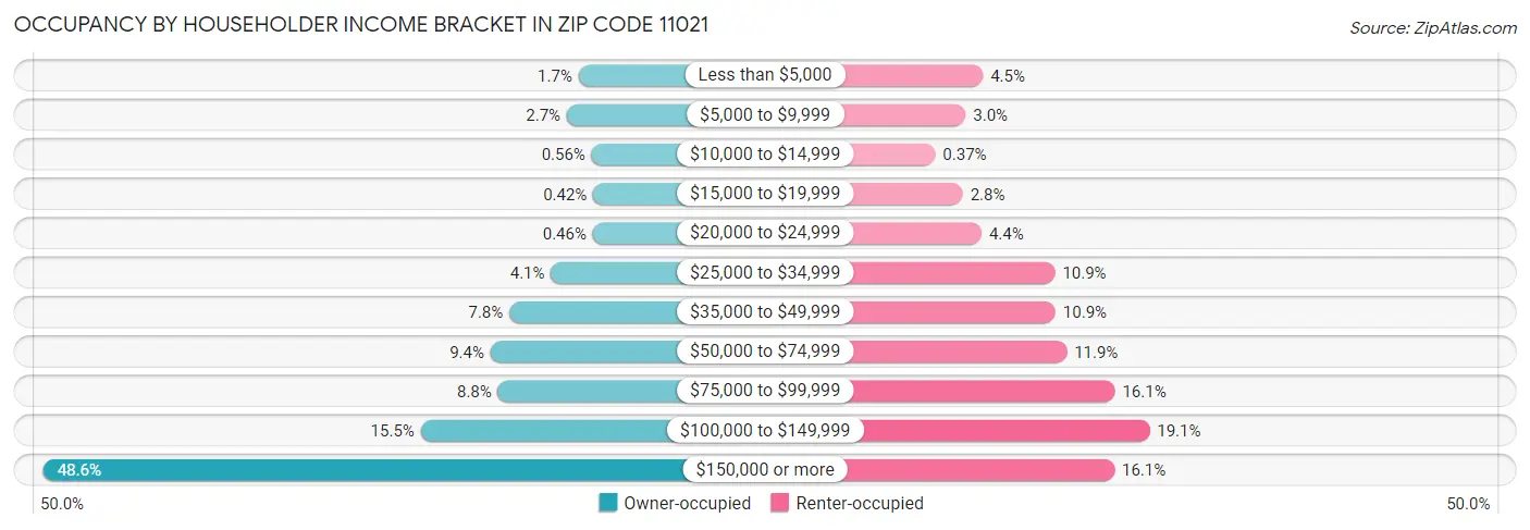 Occupancy by Householder Income Bracket in Zip Code 11021