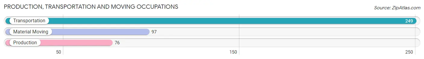 Production, Transportation and Moving Occupations in Zip Code 11021