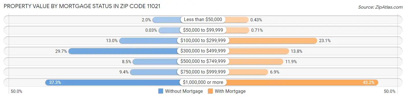 Property Value by Mortgage Status in Zip Code 11021