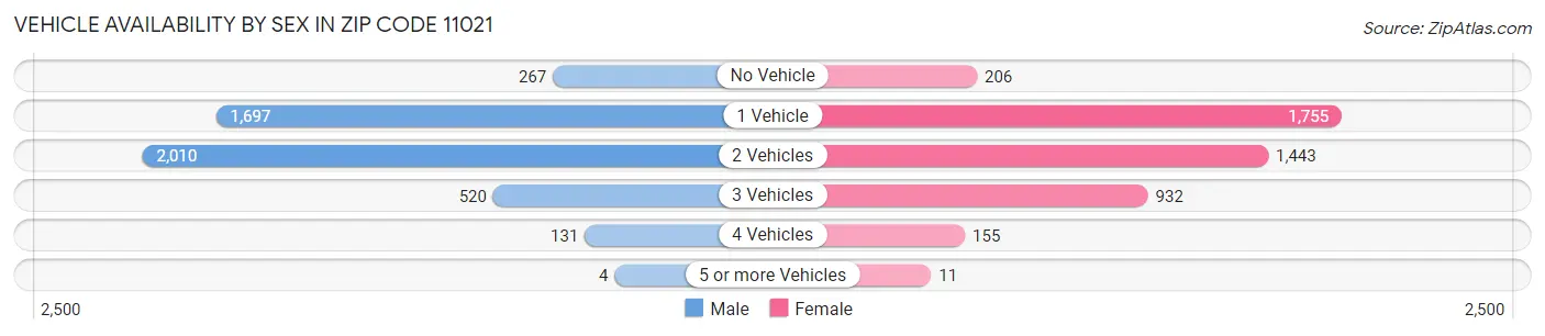 Vehicle Availability by Sex in Zip Code 11021