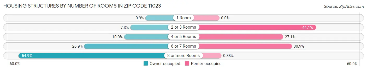 Housing Structures by Number of Rooms in Zip Code 11023