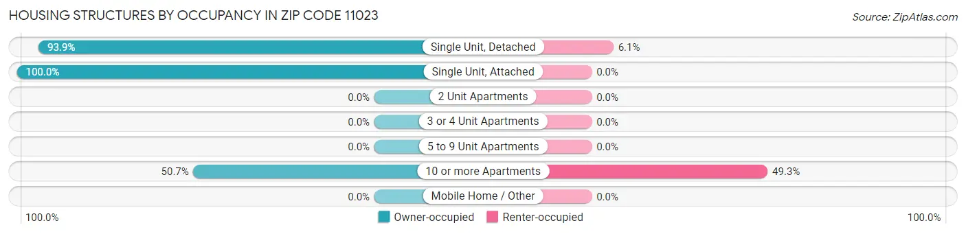 Housing Structures by Occupancy in Zip Code 11023