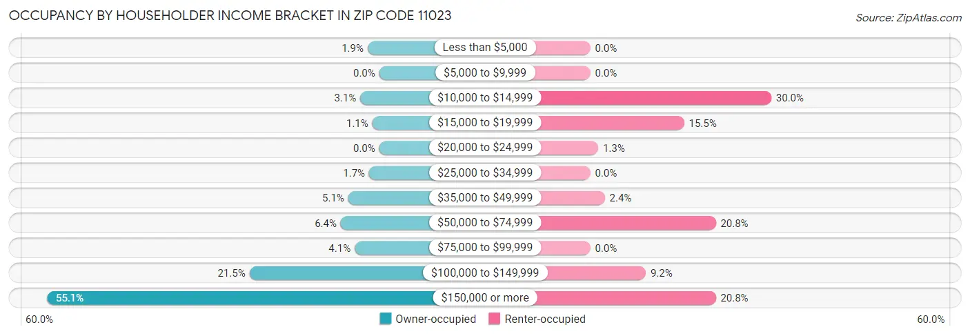 Occupancy by Householder Income Bracket in Zip Code 11023