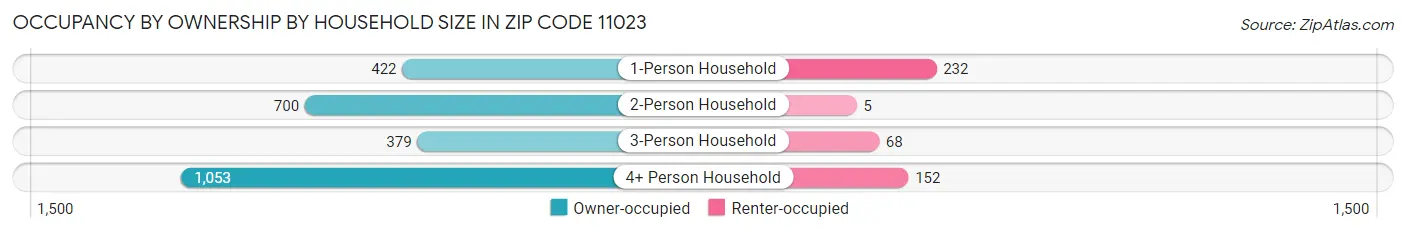 Occupancy by Ownership by Household Size in Zip Code 11023