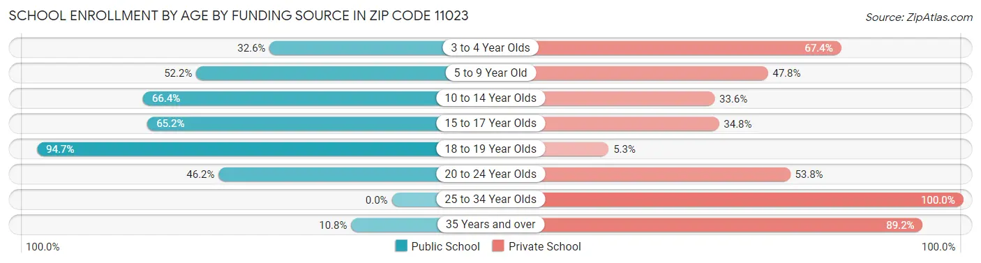 School Enrollment by Age by Funding Source in Zip Code 11023