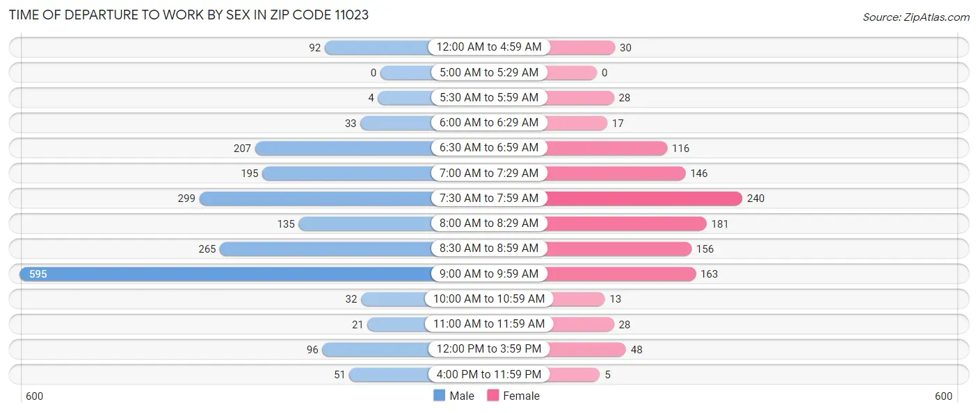 Time of Departure to Work by Sex in Zip Code 11023