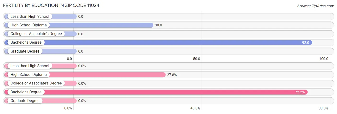 Female Fertility by Education Attainment in Zip Code 11024