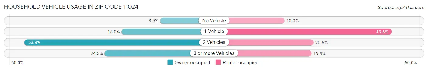 Household Vehicle Usage in Zip Code 11024