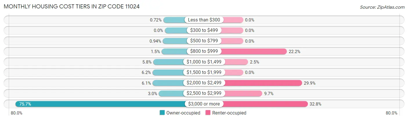 Monthly Housing Cost Tiers in Zip Code 11024