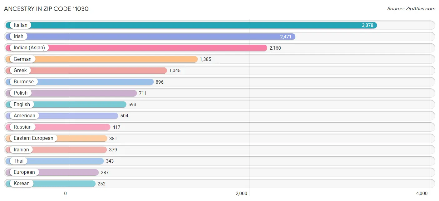 Ancestry in Zip Code 11030