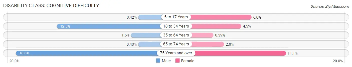 Disability in Zip Code 11030: <span>Cognitive Difficulty</span>