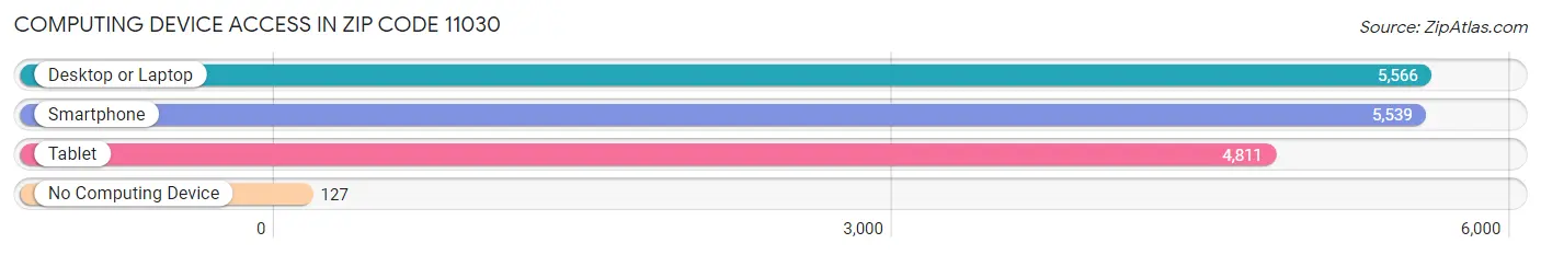 Computing Device Access in Zip Code 11030