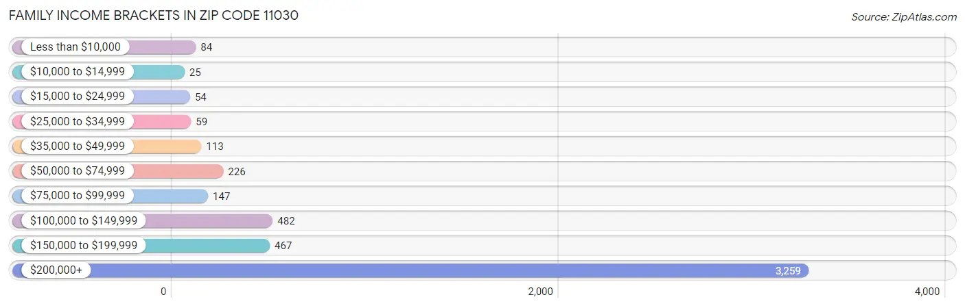 Family Income Brackets in Zip Code 11030