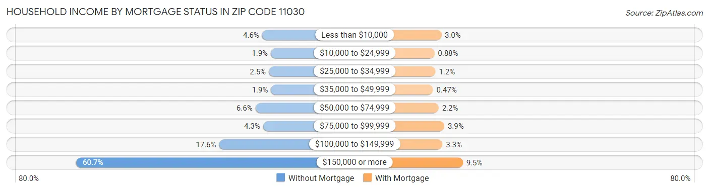Household Income by Mortgage Status in Zip Code 11030