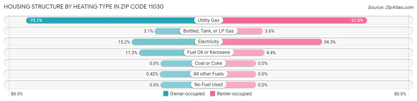 Housing Structure by Heating Type in Zip Code 11030