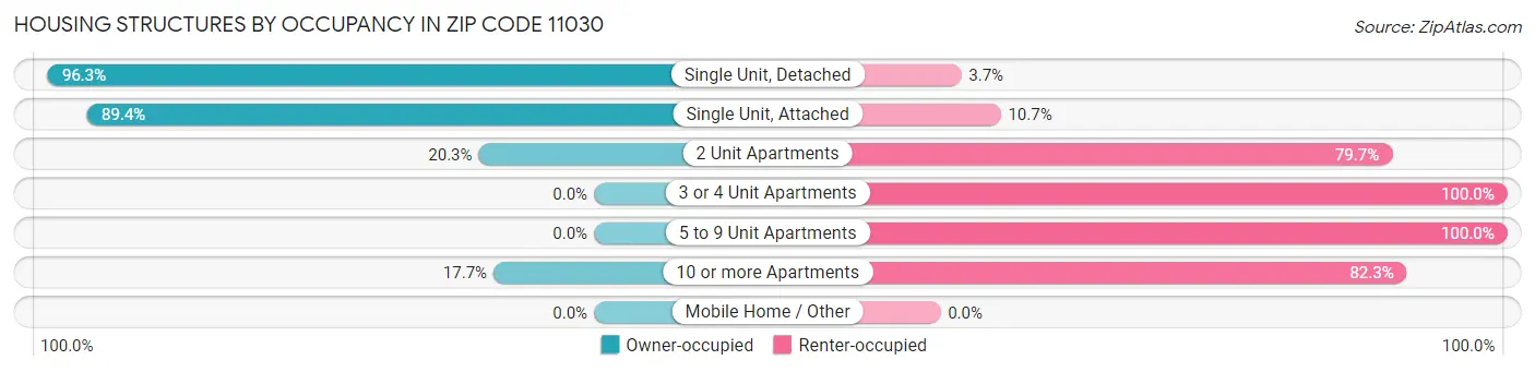 Housing Structures by Occupancy in Zip Code 11030