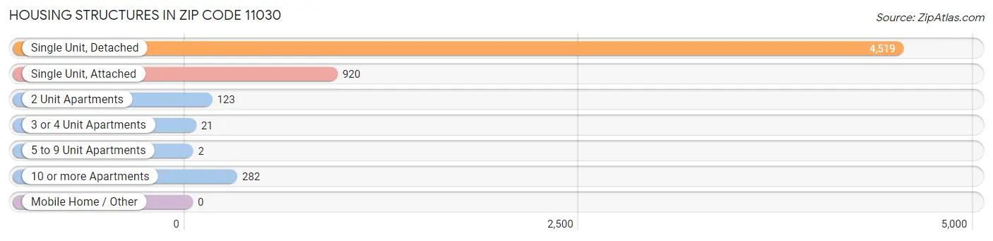 Housing Structures in Zip Code 11030