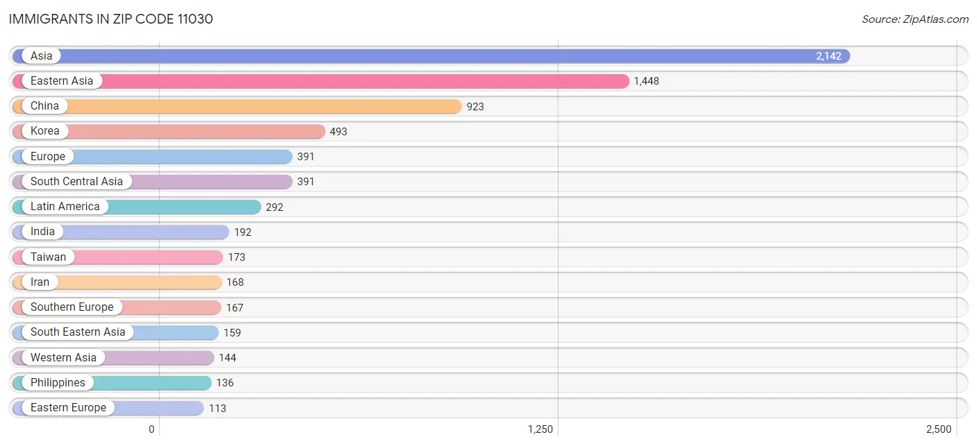 Immigrants in Zip Code 11030