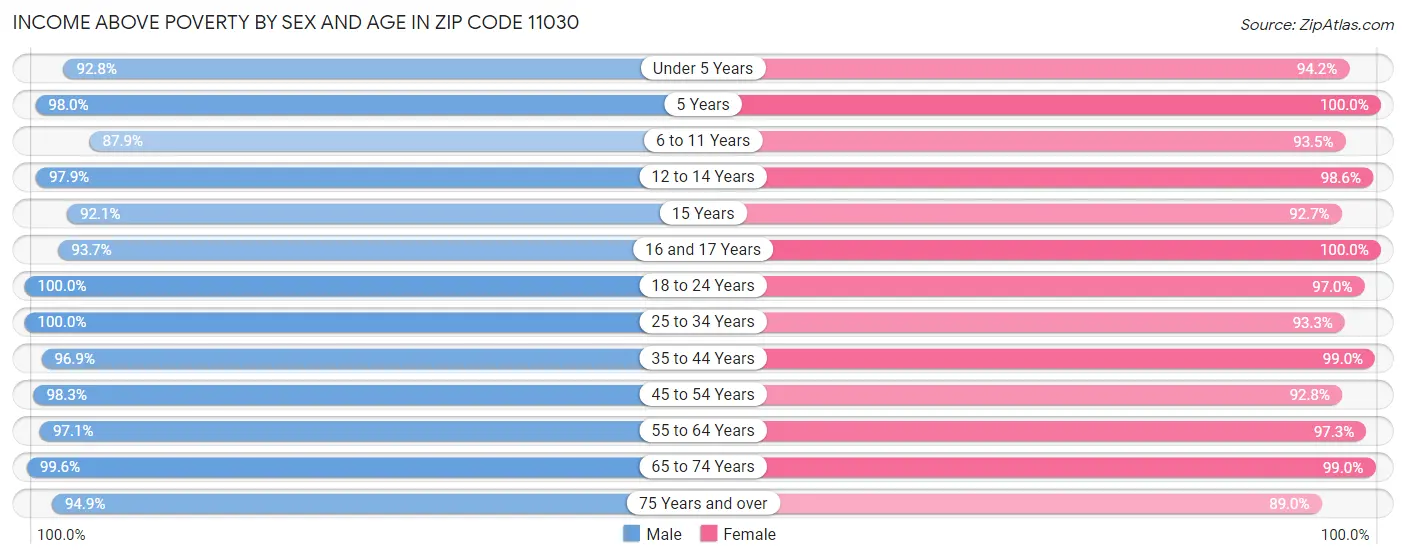 Income Above Poverty by Sex and Age in Zip Code 11030