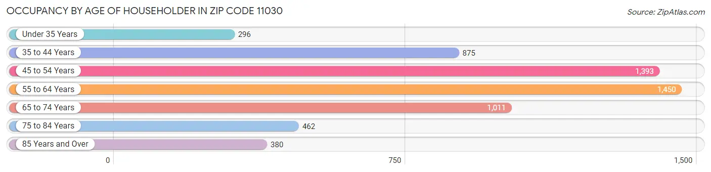 Occupancy by Age of Householder in Zip Code 11030