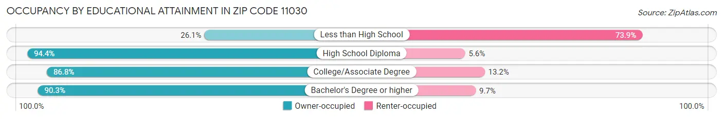 Occupancy by Educational Attainment in Zip Code 11030