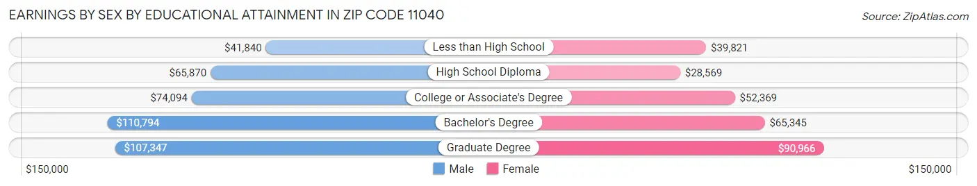 Earnings by Sex by Educational Attainment in Zip Code 11040