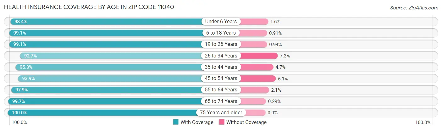 Health Insurance Coverage by Age in Zip Code 11040
