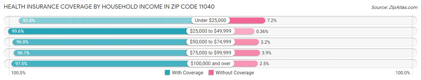 Health Insurance Coverage by Household Income in Zip Code 11040