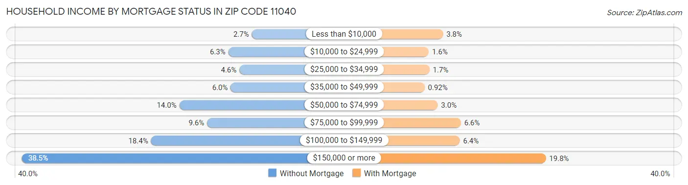 Household Income by Mortgage Status in Zip Code 11040