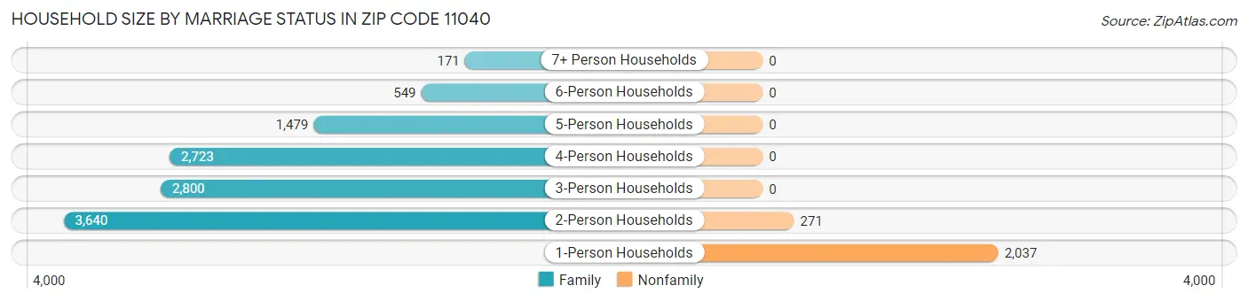 Household Size by Marriage Status in Zip Code 11040