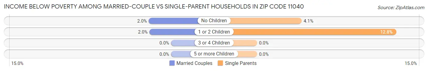 Income Below Poverty Among Married-Couple vs Single-Parent Households in Zip Code 11040
