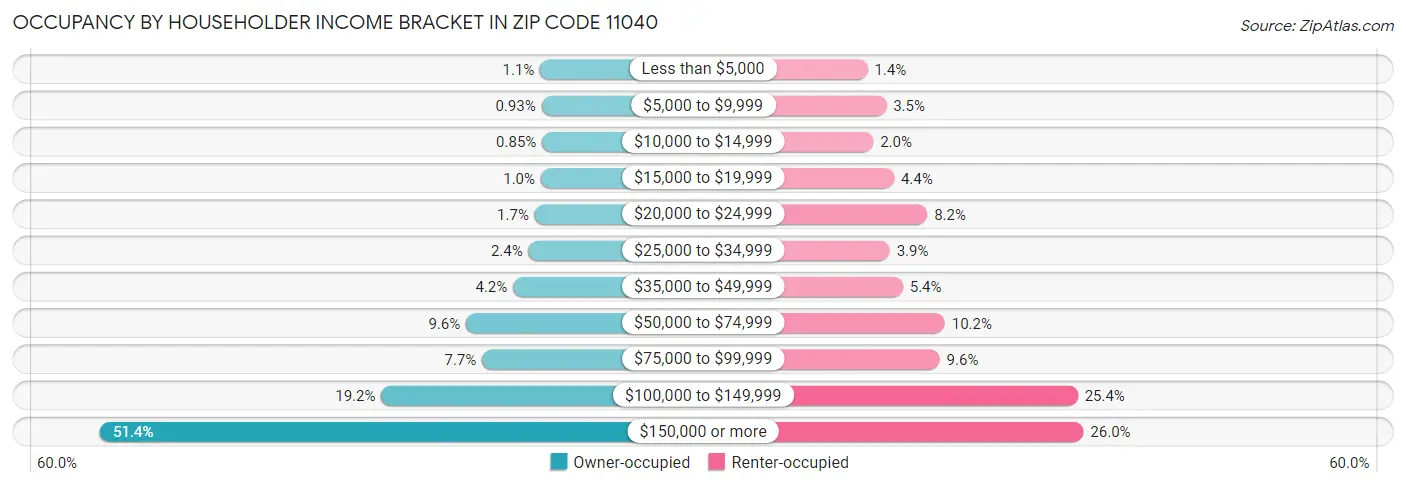 Occupancy by Householder Income Bracket in Zip Code 11040