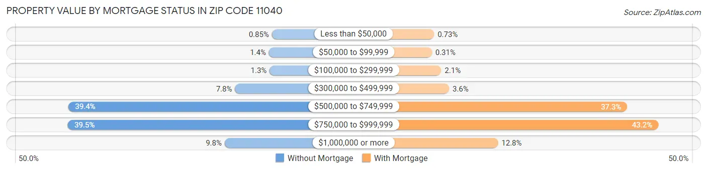 Property Value by Mortgage Status in Zip Code 11040