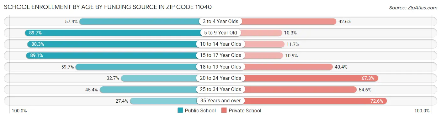 School Enrollment by Age by Funding Source in Zip Code 11040