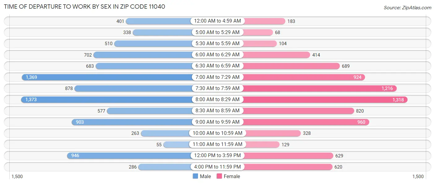 Time of Departure to Work by Sex in Zip Code 11040