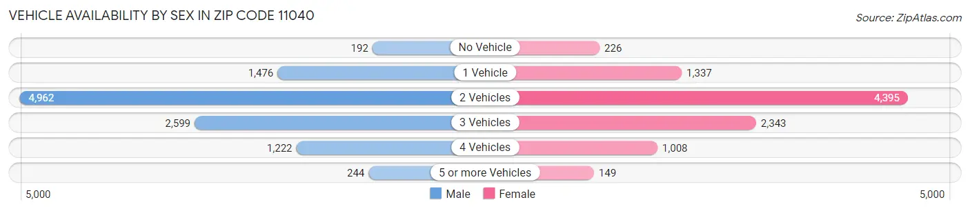 Vehicle Availability by Sex in Zip Code 11040