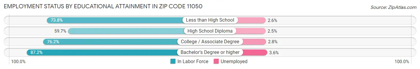 Employment Status by Educational Attainment in Zip Code 11050