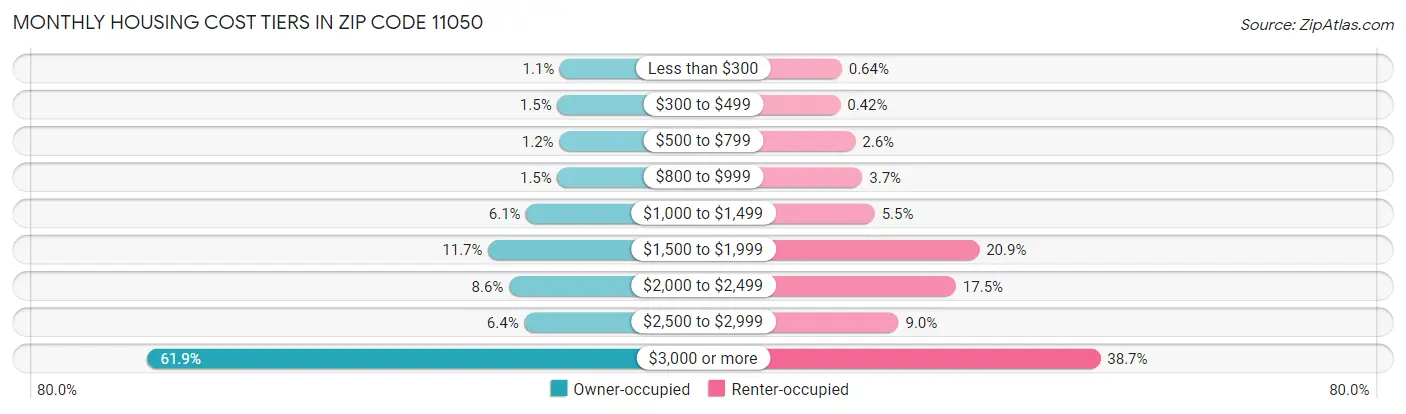 Monthly Housing Cost Tiers in Zip Code 11050