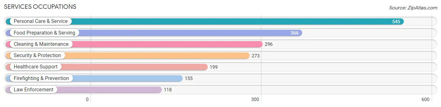 Services Occupations in Zip Code 11050