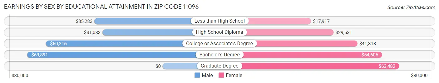 Earnings by Sex by Educational Attainment in Zip Code 11096