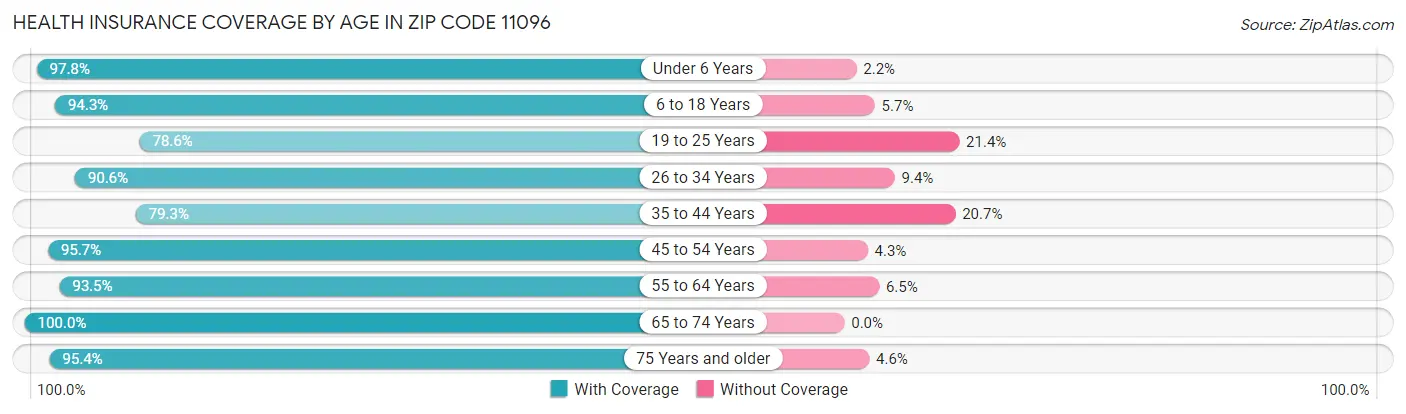 Health Insurance Coverage by Age in Zip Code 11096