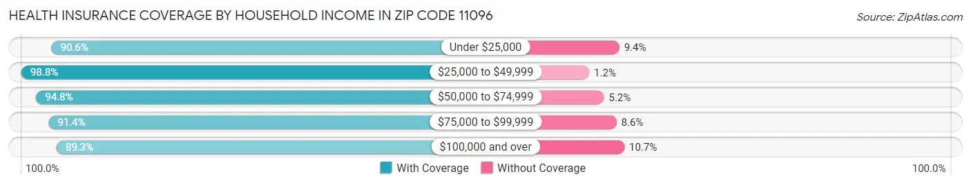 Health Insurance Coverage by Household Income in Zip Code 11096